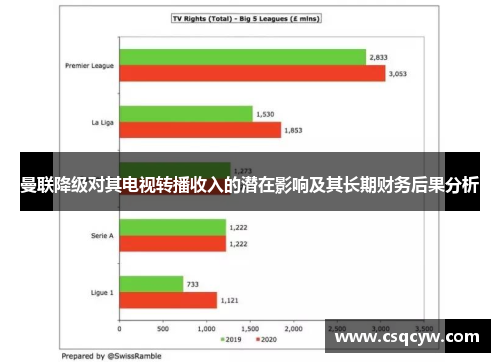 曼联降级对其电视转播收入的潜在影响及其长期财务后果分析